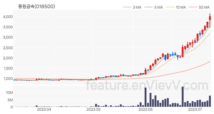 [특징주 분석] 동원금속 주가 차트 (2023.07.11)