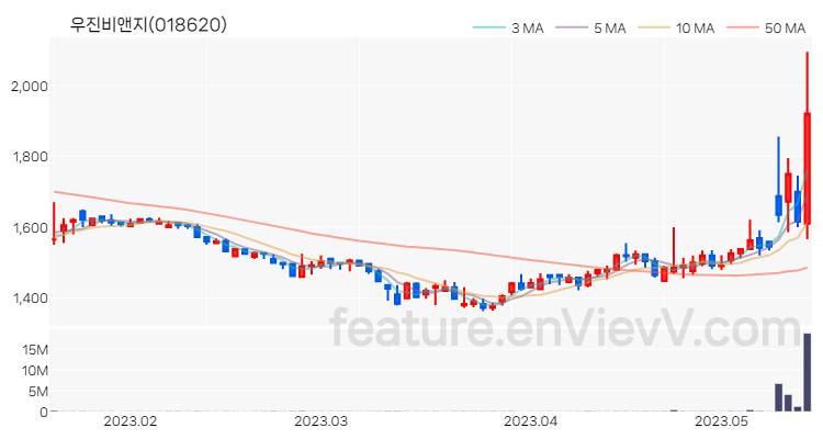 [특징주 분석] 우진비앤지 주가 차트 (2023.05.16)