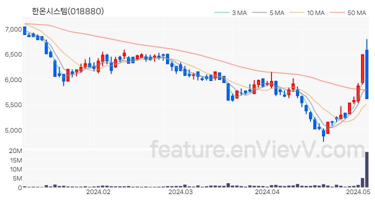 [특징주 분석] 한온시스템 주가 차트 (2024.05.07)