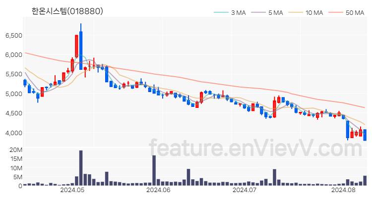 [특징주 분석] 한온시스템 주가 차트 (2024.08.09)