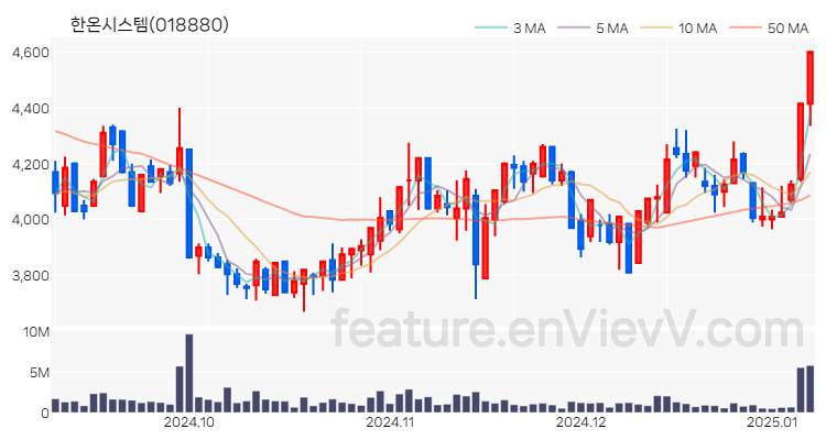 [특징주] 한온시스템 주가와 차트 분석 2025.01.08
