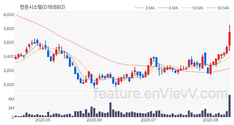 [특징주 분석] 한온시스템 주가 차트 (2025.08.13)