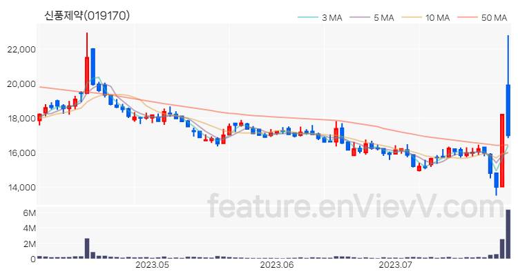 [특징주 분석] 신풍제약 주가 차트 (2023.07.28)