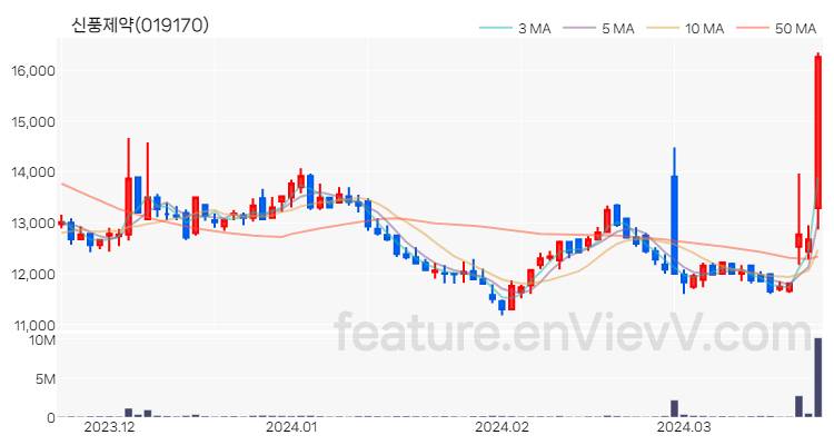 [특징주 분석] 신풍제약 주가 차트 (2024.03.22)