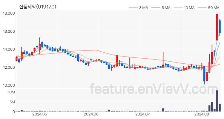 [특징주 분석] 신풍제약 주가 차트 (2024.08.13)