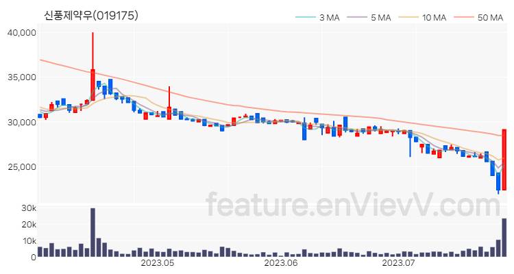 [특징주 분석] 신풍제약우 주가 차트 (2023.07.27)