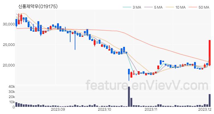 [특징주 분석] 신풍제약우 주가 차트 (2023.12.05)