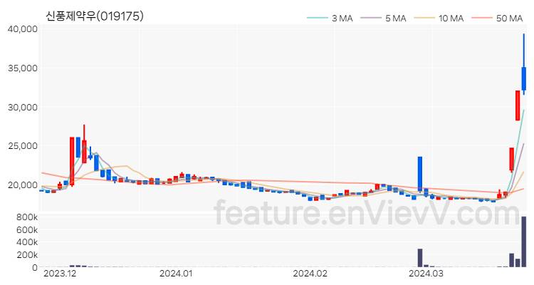 [특징주 분석] 신풍제약우 주가 차트 (2024.03.26)