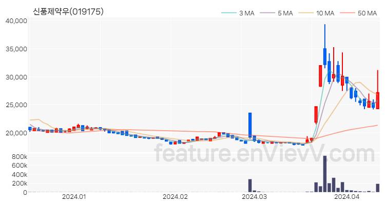 [특징주 분석] 신풍제약우 주가 차트 (2024.04.12)