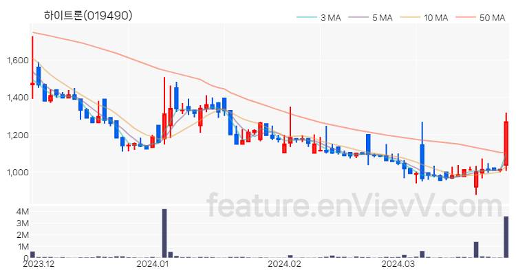 [특징주 분석] 하이트론 주가 차트 (2024.03.28)