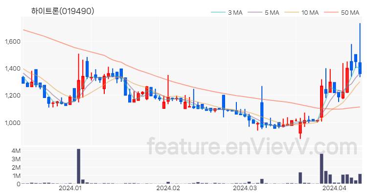 [특징주 분석] 하이트론 주가 차트 (2024.04.11)