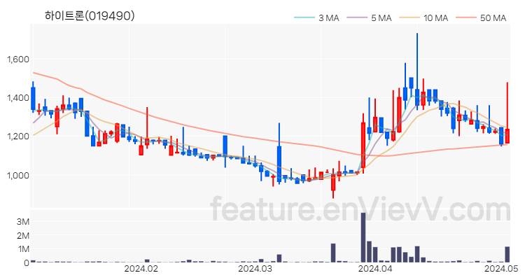 [특징주 분석] 하이트론 주가 차트 (2024.05.03)