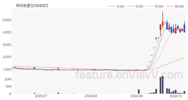 [특징주 분석] 하이트론 주가 차트 (2024.10.10)