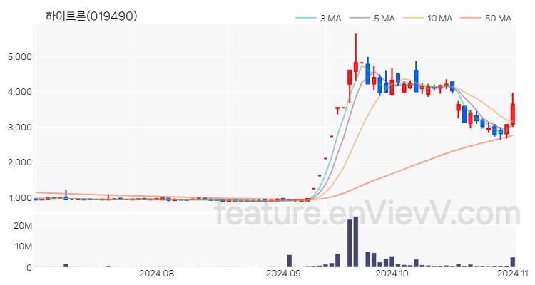 [특징주] 하이트론 주가와 차트 분석 2024.11.01