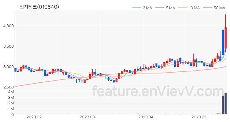 [특징주 분석] 일지테크 주가 차트 (2023.05.17)