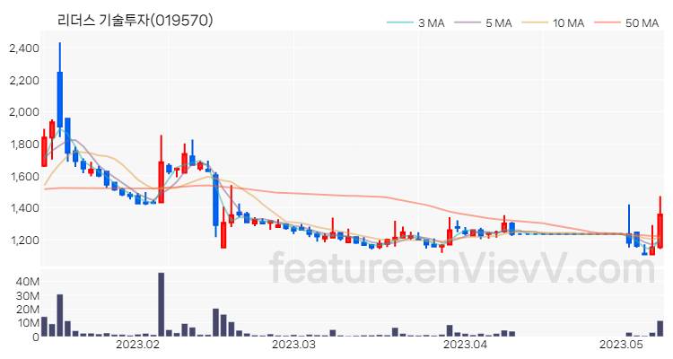 [특징주] 리더스 기술투자 주가와 차트 분석 2023.05.10