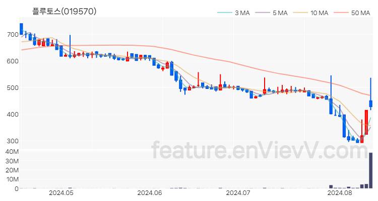 [특징주] 플루토스 주가와 차트 분석 2024.08.13