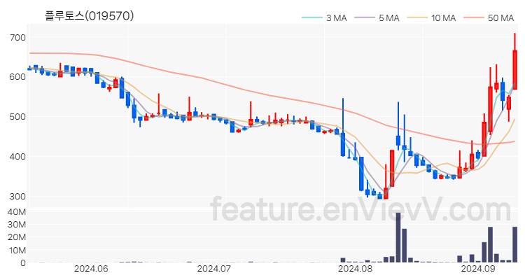 [특징주 분석] 플루토스 주가 차트 (2024.09.10)