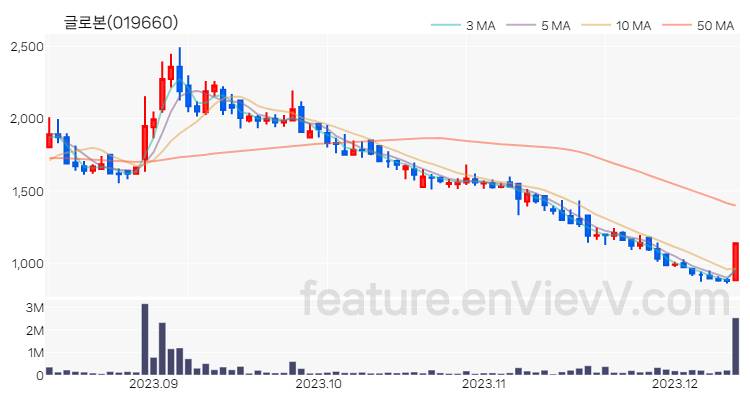 [특징주 분석] 글로본 주가 차트 (2023.12.12)