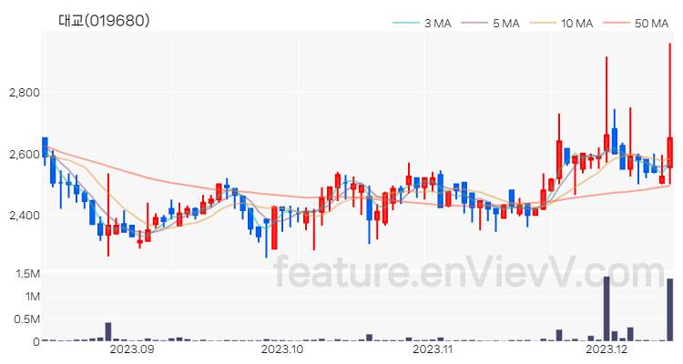 [특징주] 대교 주가와 차트 분석 2023.12.13
