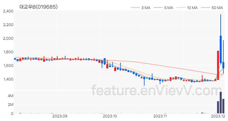 [특징주] 대교우B 주가와 차트 분석 2023.12.05