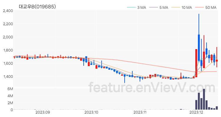 [특징주 분석] 대교우B 주가 차트 (2023.12.13)