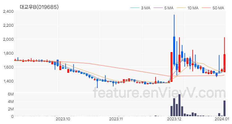 [특징주 분석] 대교우B 주가 차트 (2024.01.03)