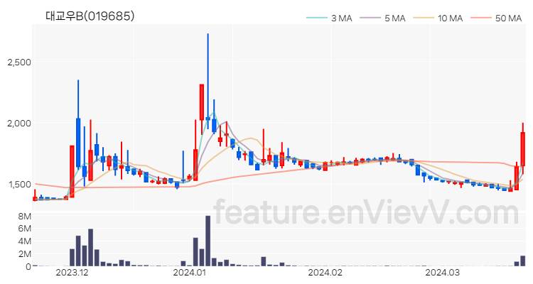 [특징주] 대교우B 주가와 차트 분석 2024.03.21