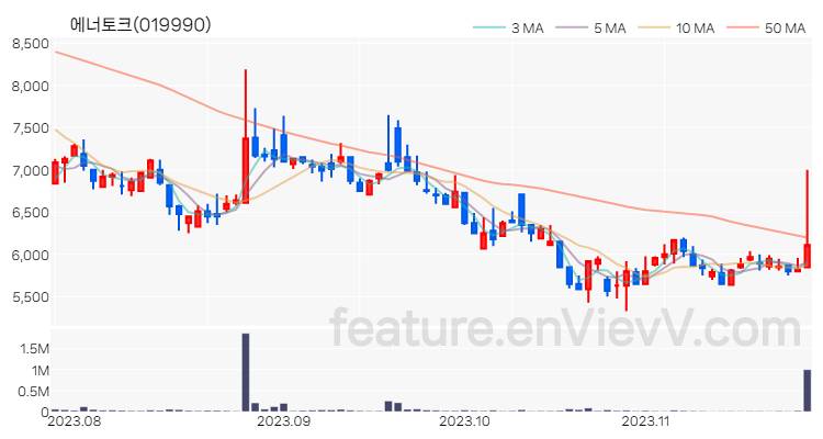 [특징주 분석] 에너토크 주가 차트 (2023.11.24)