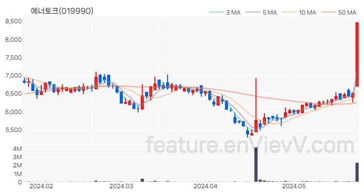 [특징주 분석] 에너토크 주가 차트 (2024.05.27)