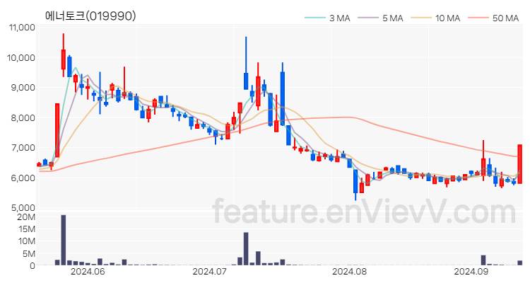 [특징주 분석] 에너토크 주가 차트 (2024.09.12)