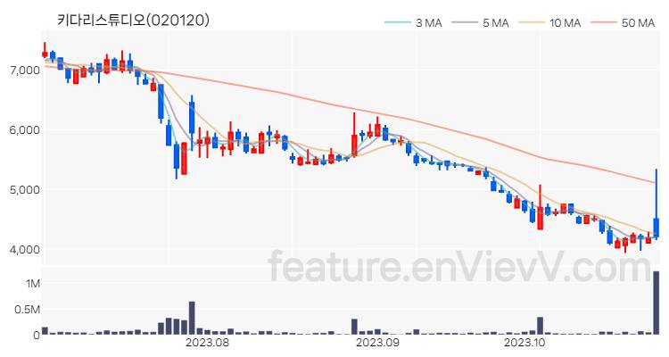 [특징주] 키다리스튜디오 주가와 차트 분석 2023.10.30