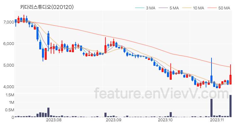 [특징주] 키다리스튜디오 주가와 차트 분석 2023.11.08