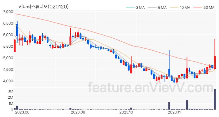 [특징주 분석] 키다리스튜디오 주가 차트 (2023.11.23)