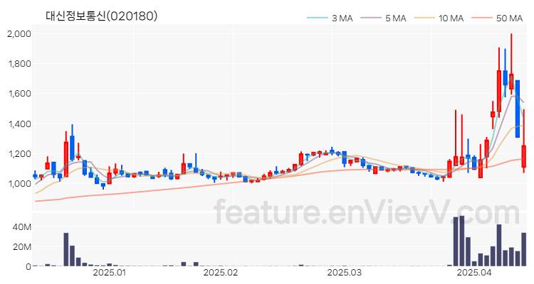 [특징주 분석] 대신정보통신 주가 차트 (2025.04.14)