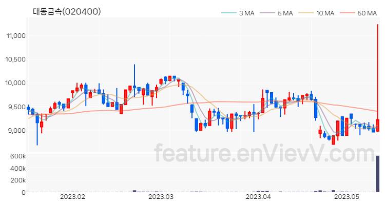 [특징주 분석] 대동금속 주가 차트 (2023.05.12)