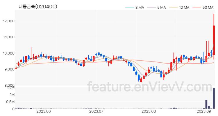 [특징주 분석] 대동금속 주가 차트 (2023.09.07)