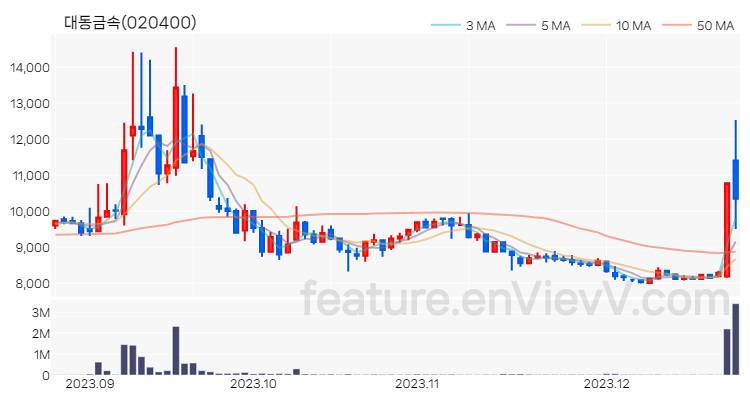 [특징주 분석] 대동금속 주가 차트 (2023.12.22)