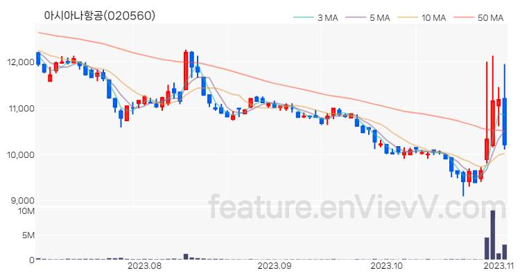 [특징주 분석] 아시아나항공 주가 차트 (2023.11.02)