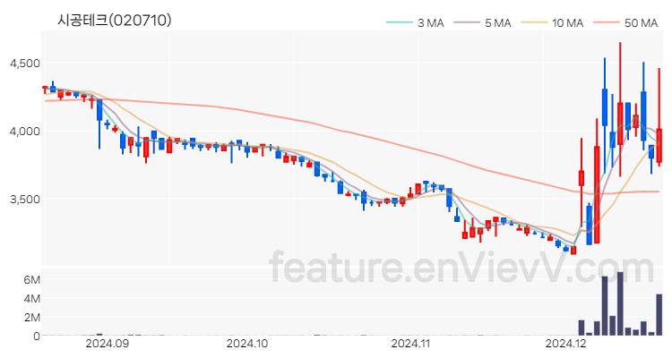 [특징주] 시공테크 주가와 차트 분석 2024.12.18