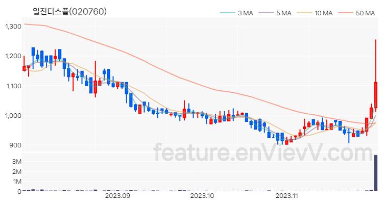 [특징주] 일진디스플 주가와 차트 분석 2023.11.29