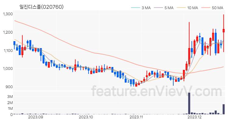 [특징주] 일진디스플 주가와 차트 분석 2023.12.18