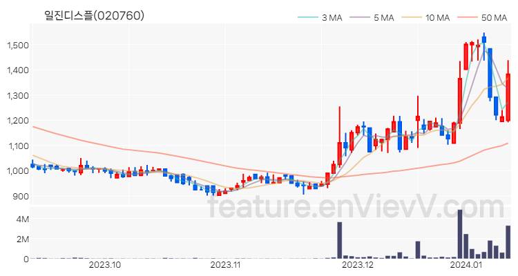 [특징주] 일진디스플 주가와 차트 분석 2024.01.11