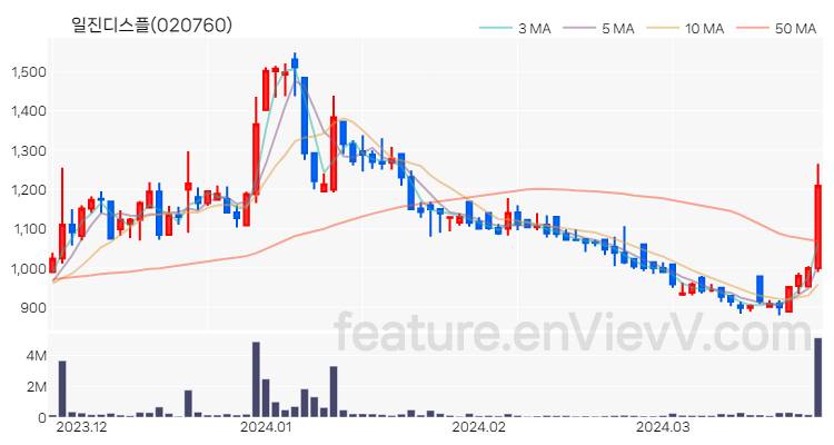 [특징주] 일진디스플 주가와 차트 분석 2024.03.26