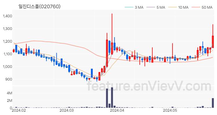 [특징주] 일진디스플 주가와 차트 분석 2024.05.29