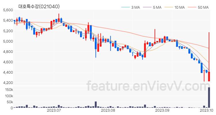 [특징주 분석] 대호특수강 주가 차트 (2023.10.05)