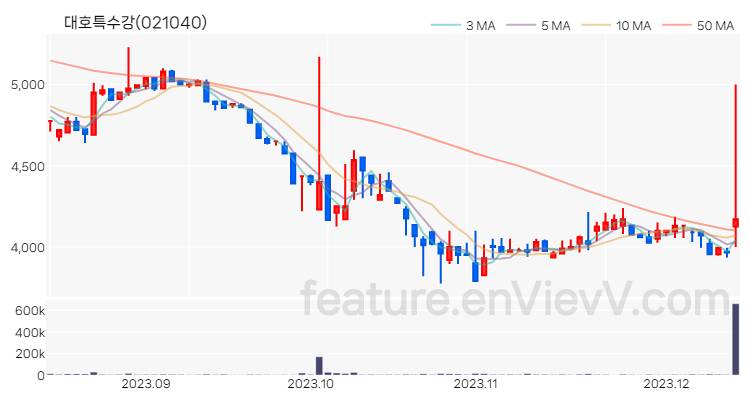 [특징주 분석] 대호특수강 주가 차트 (2023.12.13)