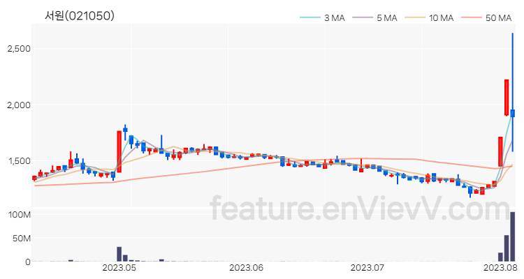 [특징주] 서원 주가와 차트 분석 2023.08.04