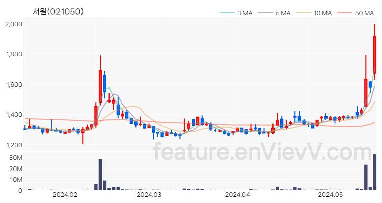 [특징주 분석] 서원 주가 차트 (2024.05.20)