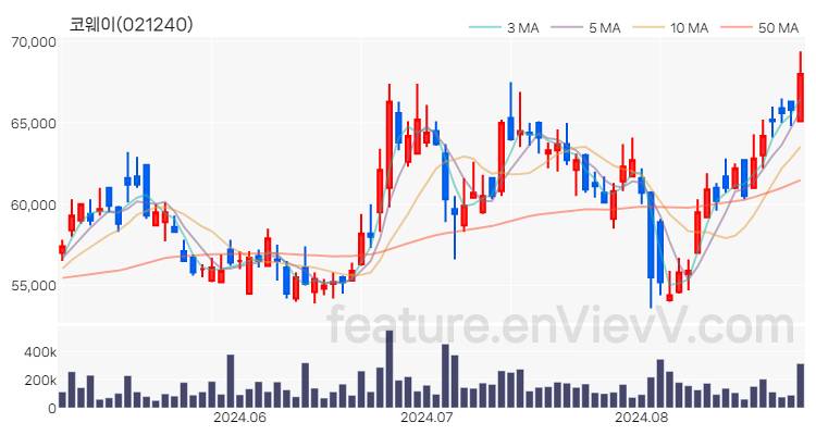 [특징주 분석] 코웨이 주가 차트 (2024.08.28)
